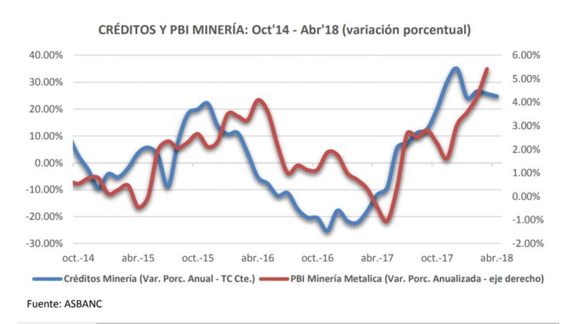 Créditos concedidos por la banca a las mineras supera los S/8,000 millones a abril de 2018