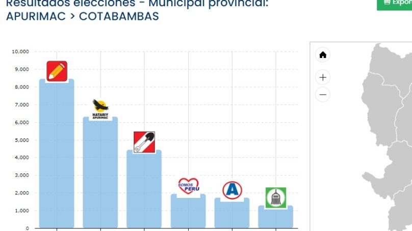 Perú Libre gana en la provincia de Cotabambas y en los distritos de Challhuahuacho y Coyllurqui, en donde opera Las Bambas
